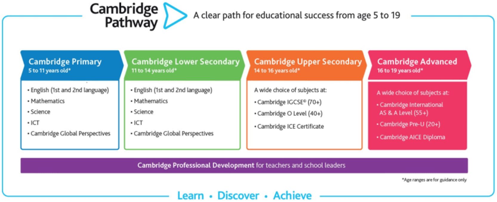 Cambridge Curriculum Pathway